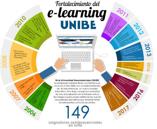 E-Learning / Tecnología educativa